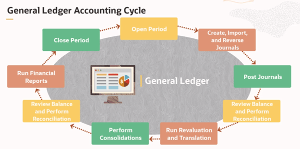 Oracle General Ledger