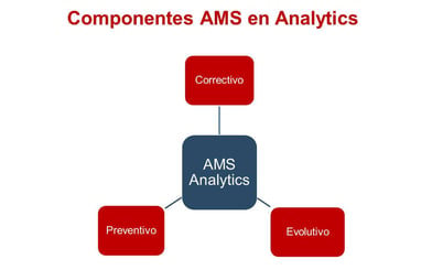 componentes ams analytics